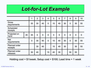 Lot-for-Lot Example Holding cost = $1/week; Setup cost = $100; Lead time = 1 week 1 2 3 4 5 6 7 8 9 10 Gross requirements 35 30 40 0 10 40 30 0 30 55 Scheduled receipts Projected on hand 35 35 0 0 0 0 0 0 0 0 0 Net requirements 0 30 40 0 10 40 30 0 30 55 Planned order receipts 30 40 10 40 30 30 55 Planned order releases 30 40 10 40 30 30 55 