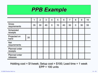 PPB Example Holding cost = $1/week; Setup cost = $100; Lead time = 1 week EPP = 100 units 1 2 3 4 5 6 7 8 9 10 Gross requirements 35 30 40 0 10 40 30 0 30 55 Scheduled receipts Projected on hand 35 Net requirements Planned order receipts Planned order releases 
