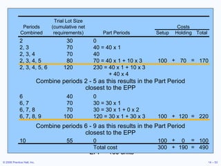 PPB Example Holding cost = $1/week; Setup cost = $100; EPP = 100 units 1 2 3 4 5 6 7 8 9 10 Gross requirements 35 30 40 0 10 40 30 0 30 55 Scheduled receipts Projected on hand 35 Net requirements Planned order receipts Planned order releases 2 30 0 2, 3 70 40 = 40 x 1 2, 3, 4 70 40 2, 3, 4, 5 80 70 = 40 x 1 + 10 x 3 100 70 170 2, 3, 4, 5, 6 120 230 = 40 x 1 + 10 x 3   + 40 x 4 + = Combine periods 2 - 5 as this results in the Part Period closest to the EPP Combine periods 6 - 9 as this results in the Part Period closest to the EPP 6 40 0 6, 7 70 30 = 30 x 1 6, 7, 8 70 30 = 30 x 1 + 0 x 2 6, 7, 8, 9 100 120 = 30 x 1 + 30 x 3 100 120 220 + = 10 55 0 100 0 100 Total cost 300 190 490 + = + = Trial Lot Size Periods (cumulative net Costs Combined requirements) Part Periods Setup Holding Total 
