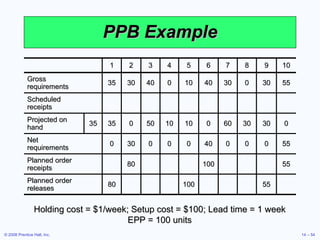 PPB Example Holding cost = $1/week; Setup cost = $100; Lead time = 1 week EPP = 100 units 1 2 3 4 5 6 7 8 9 10 Gross requirements 35 30 40 0 10 40 30 0 30 55 Scheduled receipts Projected on hand 35 35 0 50 10 10 0 60 30 30 0 Net requirements 0 30 0 0 0 40 0 0 0 55 Planned order receipts 80 100 55 Planned order releases 80 100 55 