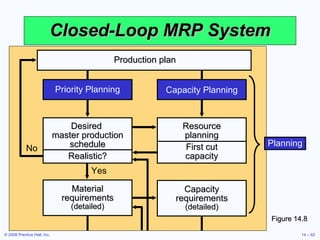 Closed-Loop MRP System Figure 14.8 Capacity Planning Resource planning First cut capacity No Capacity requirements  (detailed) Yes Material requirements  (detailed) Priority Planning Desired  master production schedule Realistic? Production plan Planning 