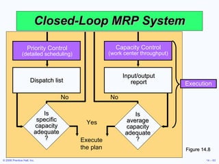 Closed-Loop MRP System Figure 14.8 Capacity Control (work center throughput) Priority Control (detailed scheduling) Execution Yes Execute the plan No No Input/output report Is average capacity adequate ? Dispatch list Is specific capacity adequate ? 