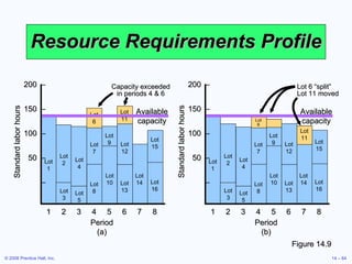 Resource Requirements Profile Figure 14.9 Lot 1 Lot 2 Lot 4 Lot 7 Lot 8 Lot 3 Lot 5 Lot 10 Lot 13 Lot 9 Lot 12 Lot 14 Lot 16 Lot 6 Lot 15 Lot 11 Available capacity Capacity exceeded in periods 4 & 6 Lot 1 Lot 2 Lot 4 Lot 7 Lot 8 Lot 3 Lot 5 Lot 10 Lot 13 Lot 9 Lot 12 Lot 14 Lot 16 Lot 6 Lot 15 Lot 11 Available capacity Lot 6 “split” Lot 11 moved 200  – 150  – 100  – 50  – – 1 2 3 4 5 6 7 8 Period (a) Standard labor hours 200  – 150  – 100  – 50  – – 1 2 3 4 5 6 7 8 Period (b) Standard labor hours 