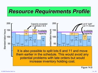 Resource Requirements Profile It is also possible to split lots 6 and 11 and move them earlier in the schedule. This would avoid any potential problems with late orders but would increase inventory holding cost. Figure 14.9 Lot 1 Lot 2 Lot 4 Lot 7 Lot 8 Lot 3 Lot 5 Lot 10 Lot 13 Lot 9 Lot 12 Lot 14 Lot 16 Lot 6 Lot 15 Lot 11 Available capacity Capacity exceeded in periods 4 & 6 Lot 1 Lot 2 Lot 4 Lot 7 Lot 8 Lot 3 Lot 5 Lot 10 Lot 13 Lot 9 Lot 12 Lot 14 Lot 16 Lot 6 Lot 15 Lot 11 Available capacity Lot 6 “split” Lot 11 moved 200  – 150  – 100  – 50  – – 1 2 3 4 5 6 7 8 Period (a) Standard labor hours 200  – 150  – 100  – 50  – – 1 2 3 4 5 6 7 8 Period (b) Standard labor hours 