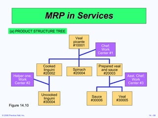 MRP in Services (a) PRODUCT STRUCTURE TREE Figure 14.10 Uncooked linguini #30004 Sauce #30006 Veal #30005 Chef; Work Center #1 Helper one; Work Center #2 Asst. Chef; Work Center #3 Cooked linguini #20002 Spinach #20004 Prepared veal and sauce #20003 Veal picante #10001 