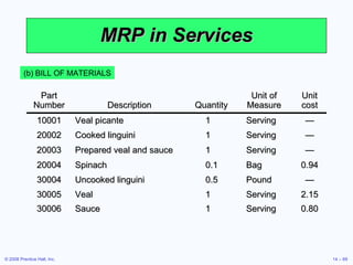 MRP in Services (b) BILL OF MATERIALS Part Number Description Quantity Unit of Measure Unit cost 10001 Veal picante 1 Serving — 20002 Cooked linguini 1 Serving — 20003 Prepared veal and sauce 1 Serving — 20004 Spinach 0.1 Bag 0.94 30004 Uncooked linguini 0.5 Pound — 30005 Veal 1 Serving 2.15 30006 Sauce 1 Serving 0.80 