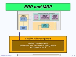 ERP and MRP Figure 14.11 Supply Chain Management Vendor Communication (schedules, EDI, advanced shipping notice, e-commerce, etc.) 