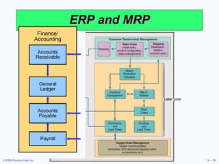 ERP and MRP Figure 14.11 Table 13.6 Finance/ Accounting General Ledger Accounts Receivable Payroll Accounts Payable 