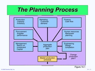 The Planning Process Figure 14.1 Change production plan? Master production schedule Management Return on investment Capital Engineering Design completion Aggregate production plan Procurement Supplier performance Human resources Manpower planning Production Capacity Inventory Marketing Customer demand Finance Cash flow 