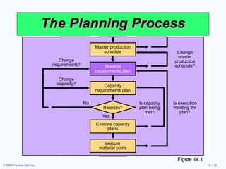 The Planning Process Figure 14.1 Is capacity plan being met? Is execution meeting the plan? Change master production schedule? Change capacity? Change requirements? No Execute  material plans Execute capacity plans Yes Realistic? Capacity requirements plan Material requirements plan Master production schedule 