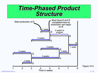 Time-Phased Product Structure Figure 14.4 | | | | | | | | 1 2 3 4 5 6 7 8 Time in weeks F 2 weeks 3 weeks 1 week A 2 weeks 1 week D E 2 weeks D G 1 week 1 week 2 weeks to produce B C E Start production of D Must have D and E completed here so production can begin on B 