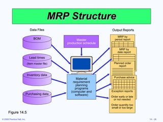 MRP Structure Figure 14.5 Output Reports MRP by period report MRP by date report Planned order report Purchase advice Exception reports Order early or late or not needed Order quantity too small or too large Data Files Purchasing data BOM Lead times (Item master file) Inventory data Master production schedule Material requirement planning programs (computer and software) 