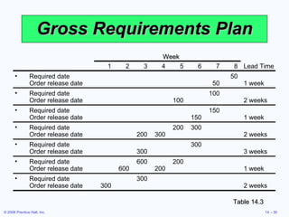 Gross Requirements Plan Table 14.3 Week 1 2 3 4 5 6 7 8 Lead Time Required date 50 Order release date 50 1 week Required date 100 Order release date 100 2 weeks Required date 150 Order release date 150 1 week Required date  200 300 Order release date 200 300 2 weeks Required date 300 Order release date 300 3 weeks Required date  600 200 Order release date 600 200 1 week Required date  300 Order release date 300 2 weeks 