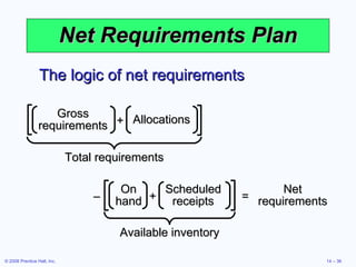 Net Requirements Plan The logic of net requirements Available inventory Net requirements On hand Scheduled receipts + – = Total requirements Gross requirements Allocations + 