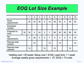 EOQ Lot Size Example Holding cost = $1/week; Setup cost = $100; Lead time = 1 week Average weekly gross requirements =  27; EOQ = 73 units 1 2 3 4 5 6 7 8 9 10 Gross requirements 35 30 40 0 10 40 30 0 30 55 Scheduled receipts Projected on hand 35 35 0 43 3 3 66 26 69 69 39 Net requirements 0 30 0 0 7 0 4 0 0 16 Planned order receipts 73 73 73 73 Planned order releases 73 73 73 73 