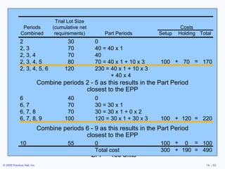 PPB Example Holding cost = $1/week; Setup cost = $100; EPP = 100 units 1 2 3 4 5 6 7 8 9 10 Gross requirements 35 30 40 0 10 40 30 0 30 55 Scheduled receipts Projected on hand 35 Net requirements Planned order receipts Planned order releases 2 30 0 2, 3 70 40 = 40 x 1 2, 3, 4 70 40 2, 3, 4, 5 80 70 = 40 x 1 + 10 x 3 100 70 170 2, 3, 4, 5, 6 120 230 = 40 x 1 + 10 x 3   + 40 x 4 + = Combine periods 2 - 5 as this results in the Part Period closest to the EPP Combine periods 6 - 9 as this results in the Part Period closest to the EPP 6 40 0 6, 7 70 30 = 30 x 1 6, 7, 8 70 30 = 30 x 1 + 0 x 2 6, 7, 8, 9 100 120 = 30 x 1 + 30 x 3 100 120 220 + = 10 55 0 100 0 100 Total cost 300 190 490 + = + = Trial Lot Size Periods (cumulative net Costs Combined requirements) Part Periods Setup Holding Total 