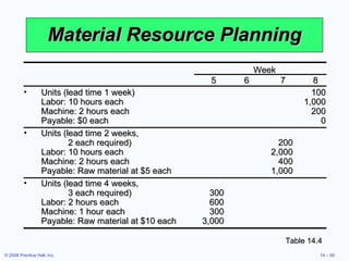 Material Resource Planning Table 14.4 Week 5 6 7 8 Units (lead time 1 week) 100 Labor: 10 hours each 1,000 Machine: 2 hours each 200 Payable: $0 each 0 Units (lead time 2 weeks,    2 each required) 200 Labor: 10 hours each 2,000 Machine: 2 hours each 400 Payable: Raw material at $5 each 1,000 Units (lead time 4 weeks,    3 each required) 300 Labor: 2 hours each 600 Machine: 1 hour each 300 Payable: Raw material at $10 each 3,000 