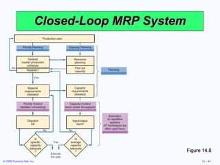 Closed-Loop MRP System Figure 14.8 