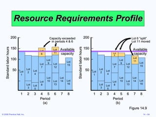 Resource Requirements Profile Figure 14.9 Lot 1 Lot 2 Lot 4 Lot 7 Lot 8 Lot 3 Lot 5 Lot 10 Lot 13 Lot 9 Lot 12 Lot 14 Lot 16 Lot 6 Lot 15 Lot 11 Available capacity Capacity exceeded in periods 4 & 6 Lot 1 Lot 2 Lot 4 Lot 7 Lot 8 Lot 3 Lot 5 Lot 10 Lot 13 Lot 9 Lot 12 Lot 14 Lot 16 Lot 6 Lot 15 Lot 11 Available capacity Lot 6 “split” Lot 11 moved 200  – 150  – 100  – 50  – – 1 2 3 4 5 6 7 8 Period (a) Standard labor hours 200  – 150  – 100  – 50  – – 1 2 3 4 5 6 7 8 Period (b) Standard labor hours 