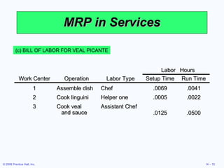 MRP in Services (c) BILL OF LABOR FOR VEAL PICANTE Labor Hours Work Center Operation Labor Type Setup Time Run Time 1 Assemble dish Chef .0069 .0041 2 Cook linguini Helper one .0005 .0022 3 Cook veal  and sauce Assistant Chef .0125 .0500 