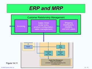 ERP and MRP Figure 14.11 Customer Relationship Management Invoicing Shipping Distributors, retailers, and end users Sales Order (order entry, product configuration, sales management) 