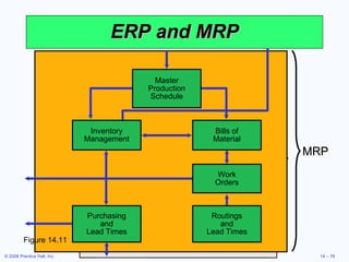 ERP and MRP Figure 14.11 Table 13.6 Bills of Material Work Orders Purchasing and Lead Times Routings and Lead Times Master Production Schedule Inventory Management MRP 