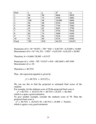 14
Stud x y X2
xy
1 98 90 9604 8820
2 66 74 4356 4884
3 100 98 10,000 9800
4 96 88 9216 8448
5 88 80 7744 7040
6 45 62 2025 2790
7 76 78 5776 5928
8 60 74 3600 4440
9 74 86 5476 6364
10 82 80 6724 6560
Total 785 810 64,521 65,071
Numerator of b = 10 * 65,071 – 785 * 810 = 6,50,710 – 6,35,850 = 14,860
Denominator of b = 10 * 64, 521 – (785)2
= 6,45,210 – 6,16,225 = 28,985
Therefore, b = 14,860 / 28,985 = 0.5127
Numerator of a = 810 – 785 * 0.5127 = 810 – 402.4695 = 407.5305
Denominator of a = 10
Therefore a = 40.7531
Thus , the regression equation is given by
y* = 40.7531 + (0.5127) x
We can use this to find the projected or estimated final scores of the
students.
For example, for the midterm score of 50 the projected final score is
y* = 40.7531 + (0.5127) 50 = 40.7531 + 25.635 = 66.3881
which is a quite a good estimation.
To give another example, consider the midterm score of 70. Then the
projected final score is
y* = 40.7531 + (0.5127) 70 = 40.7531 + 35.889 = 76.6421,
which is again a very good estimation.
 