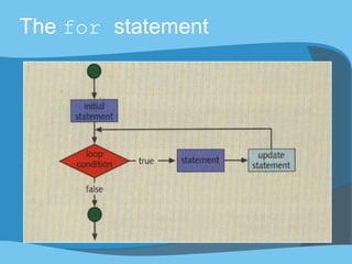 The for statement
 