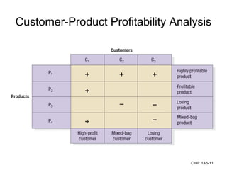 Creating customer value, Satisfaction and Loyalty | PPT