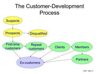 Creating customer value, Satisfaction and Loyalty | PPT