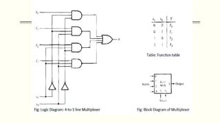 Chapter 5: Cominational Logic with MSI and LSI | PPTX