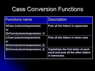 Case Conversion Functions
Functions name Description
UCase (column/expression)
or
StrConv(column/expression, 1)
Puts all t...