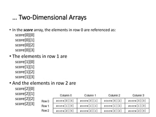 … Two-Dimensional Arrays
• In the score array, the elements in row 0 are referenced as:
score[0][0]
score[0][1]
score[0][2]
score[0][3]
• The elements in row 1 are
score[1][0]
score[1][1]
score[1][2]
score[1][3]
• And the elements in row 2 are
score[2][0]
score[2][1]
score[2][2]
score[2][3]
 