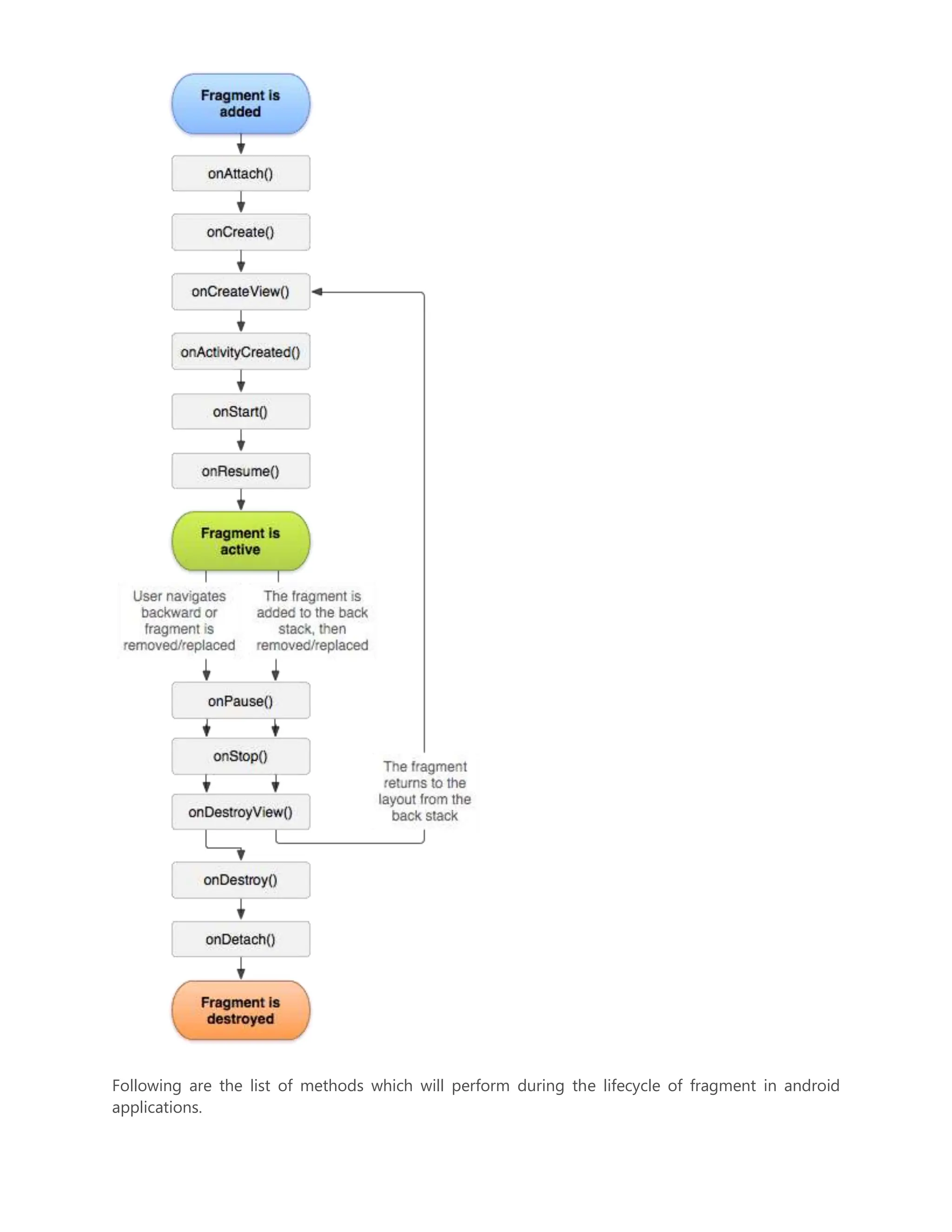 Following are the list of methods which will perform during the lifecycle of fragment in android applications. 
