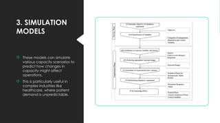3. SIMULATION
MODELS
 These models can simulate
various capacity scenarios to
predict how changes in
capacity might affect
operations.
 This is particularly useful in
complex industries like
healthcare, where patient
demand is unpredictable.
 