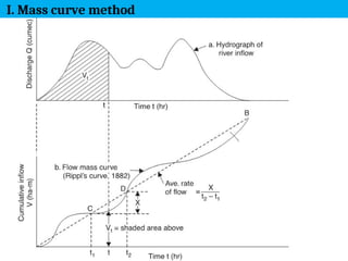 7
I. Mass curve method
 
