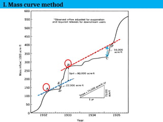 9
I. Mass curve method
 