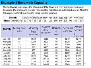 16
The following table gives the mean monthly flows in a river during certain year.
Calculate the minimum storage required for maintaining a demand rate of 40m3/s:
(a) using graphical solution (b) using tabular solution.
Month Jan Feb Mar Apr May Jun July Aug Sep Oct Nov Dec
Mean flow M3/s 60 45 35 25 15 22 50 80 105 90 80 70
Month Mean flow
m3/s
Monthly
flow
(m3/s).day
Accum
flow
(m3/s). Day
Deman
d
m3/s
Demand
(m3/s). Day
Accum
deman
d
(m3/s). Day
Jan (31) 60 1860 1860 40 1240 1240
Feb (28) 45 1260 3120 40 1120 2360
Mar(31) 35 1085 4205 40 1240 3600
Apr(30) 25 750 4955 40 1200 4800
May(31) 15 465 5420 40 1240 6040
Jun(30) 22 660 6080 40 1200 7240
July(31) 50 1550 7630 40 1240 8480
Aug(31) 80 2480 10110 40 1240 9720
Sep(30) 105 3150 13260 40 1200 10920
Oct(31) 90 2790 16050 40 1240 12160
Example 1 Reservoir Capacity
 