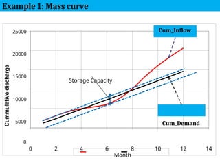 25000
20000
15000
Storage Capacity
10000
5000 Cum_Demand
0
0 2 4 6 8 10 12 14
Month
Example 1: Mass curve
Cum_Inflow
Cummulative
discharge
 