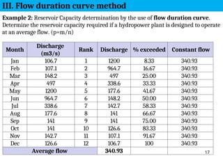 Example 2: Reservoir Capacity determination by the use of flow duration curve.
Determine the reservoir capacity required if a hydropower plant is designed to operate
at an average flow. (p=m/n)
Month
Discharge
(m3/s)
Rank Discharge % exceeded Constant flow
Jan 106.7 1 1200 8.33 340.93
Feb 107.1 2 964.7 16.67 340.93
Mar 148.2 3 497 25.00 340.93
Apr 497 4 338.6 33.33 340.93
May 1200 5 177.6 41.67 340.93
Jun 964.7 6 148.2 50.00 340.93
Jul 338.6 7 142.7 58.33 340.93
Aug 177.6 8 141 66.67 340.93
Sep 141 9 141 75.00 340.93
Oct 141 10 126.6 83.33 340.93
Nov 142.7 11 107.1 91.67 340.93
Dec 126.6 12 106.7 100 340.93
Average flow 340.93 17
III. Flow duration curve method
 