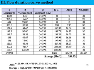 1 2 3 (3-1) Area No. days
Discharge % exceeded Constant flow
1200 8.33 340.93 0 0 31
964.7 16.67 340.93 0 0 28
497 25.00 340.93 0 0 31
338.6 33.33 340.93 2.33 6.90 30
177.6 41.67 340.93 163.33 14.84 31
148.2 50.00 340.93 192.73 16.29 30
142.7 58.33 340.93 198.23 16.59 31
141 66.67 340.93 199.93 16.66 31
141 75.00 340.93 199.93 17.26 30
126.6 83.33 340.93 214.33 18.67 31
107.1 91.67 340.93 233.83 19.50 30
106.7 100.00 340.93 234.23 31
340.93 Sum 126.72 30.417
Storage (Mm3) 332.83
Area
=( (2.33+163.3)/2)*(41.67-33.33)*(1/100)
19
Storage = (126.72*30.4*24*60*60) / (1000000)
III. Flow duration curve method
 