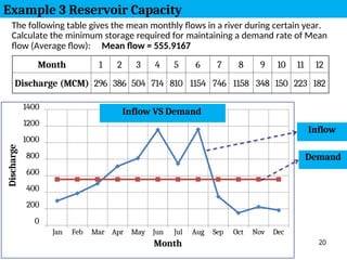 The following table gives the mean monthly flows in a river during certain year.
Calculate the minimum storage required for maintaining a demand rate of Mean
flow (Average flow): Mean flow = 555.9167
Month 1 2 3 4 5 6 7 8 9 10 11 12
Discharge (MCM) 296 386 504 714 810 1154 746 1158 348 150 223 182
1400
1200
1000
800
600
400
200
0
Jan Feb Mar Apr May Jun Jul Aug Sep Oct Nov Dec
Month
Inflow
Demand
20
Inflow VS Demand
Example 3 Reservoir Capacity
Discharge
 