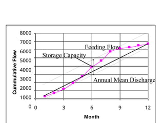8000
7000
6000
5000
4000
3000
2000
1000
0
Feeding Flow
Storage Capacity
Annual Mean Discharge
0 3 6 9 12
Month
Cummulative
Flow
Rate
 