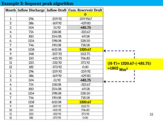 22
Month Inflow Discharge Inflow-Draft Cum. Reservoir Draft
0
1 296 -259.92 -259.9167
2 386 -169.92 -429.83
3 504 -51.92 -481.75
4 714 158.08 -323.67
5 810 254.08 -69.58
6 1154 598.08 528.50
7 746 190.08 718.58
8 1158 602.08 1320.67
9 348 -207.92 1112.75
10 150 -405.92 706.83
11 223 -332.92 373.92
12 182 -373.92 0.00
1 296 -259.92 -259.92
2 386 -169.92 -429.83
3 504 -51.92 -481.75
4 714 158.08 -323.67
5 810 254.08 -69.58
6 1154 598.08 528.50
7 746 190.08 718.58
8 1158 602.08 1320.67
9 348 -207.92 1112.75
10 150 -405.92 706.83
11 223 -332.92 373.92
12 182 -373.92 0.00
Example 3: Sequent peak algorithm
(H-T)= 1320.67-(-481.75)
=1802 Mm3
 