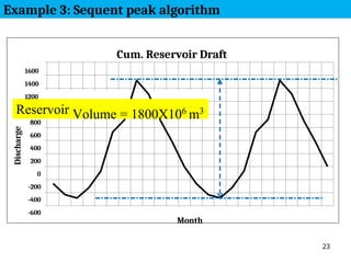 23
1000
Reservoir Volume = 1800X106
m3
1600
1400
1200
Cum. Reservoir Draft
800
600
400
200
0
-200
-400
-600
Month
Example 3: Sequent peak algorithm
Discharge
 