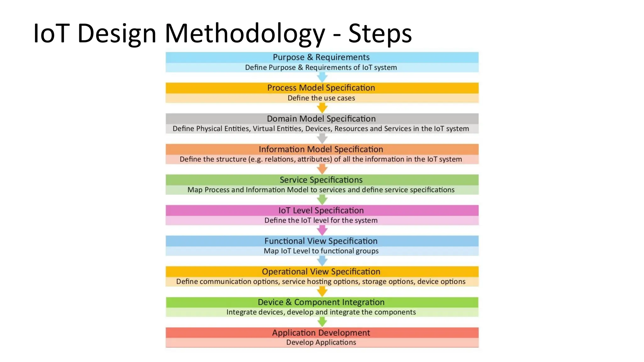 IoT Design Methodology - Steps
 