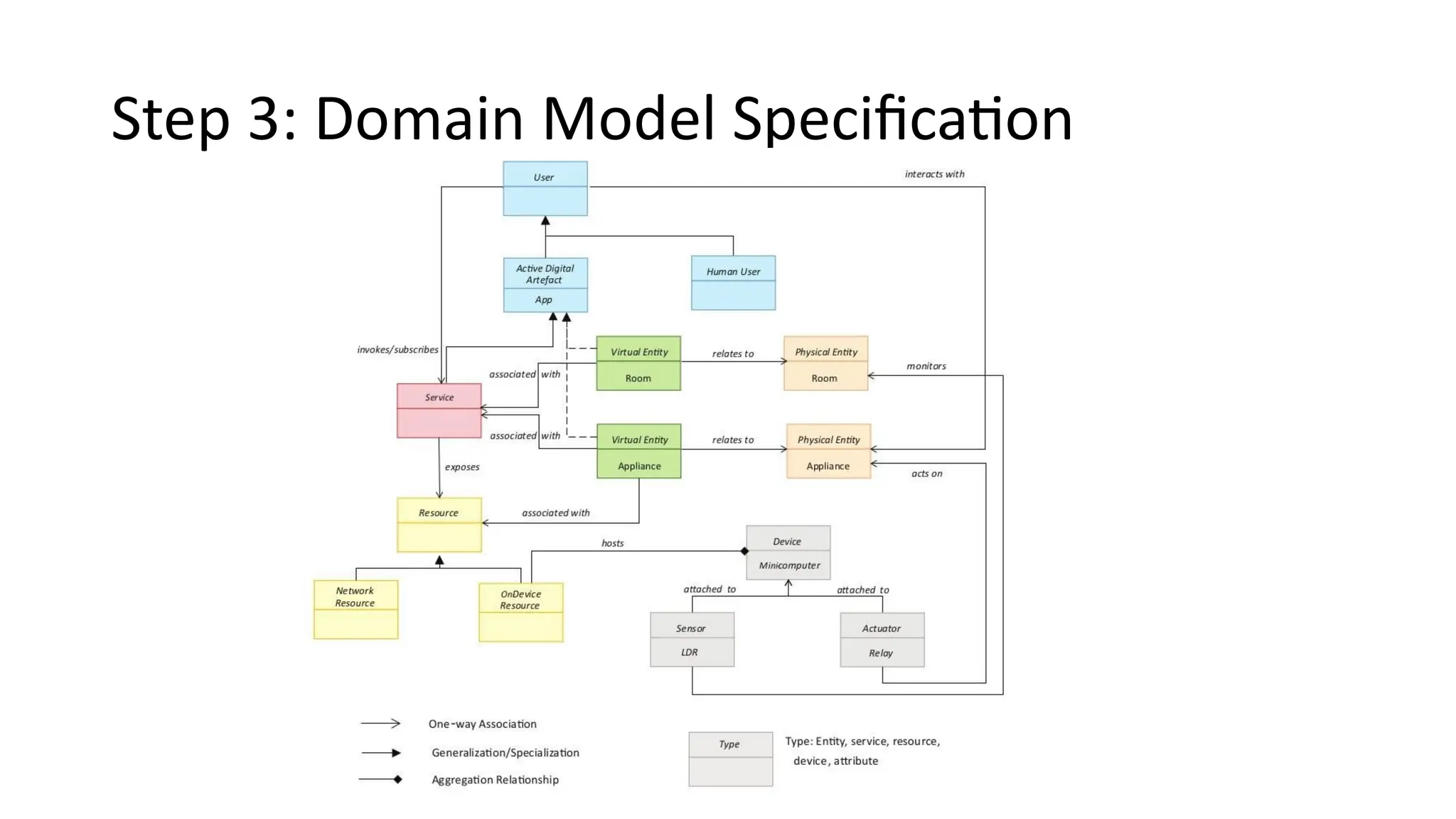 Step 3: Domain Model Specification
 