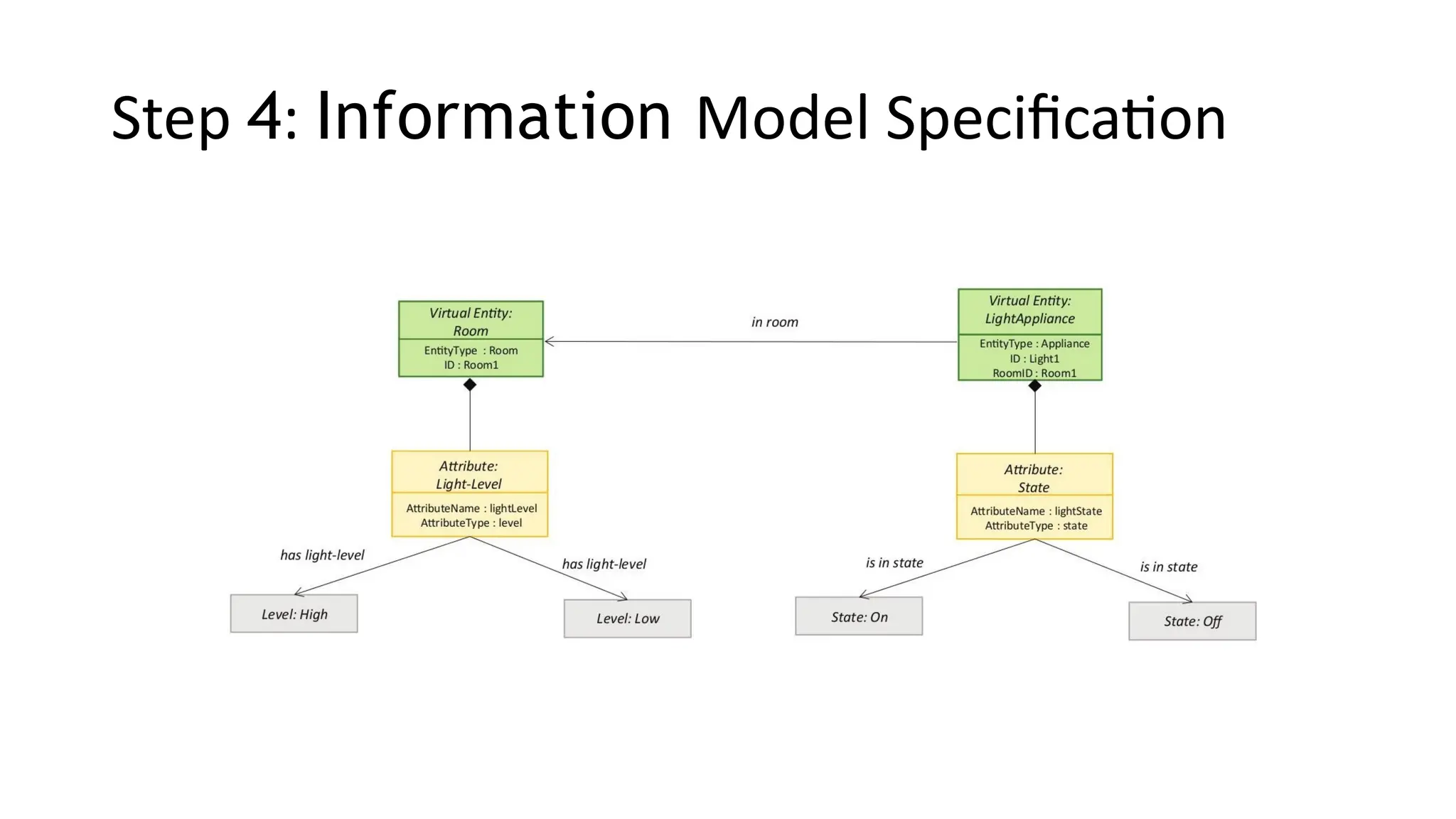 Step 4: Information Model Specification
 
