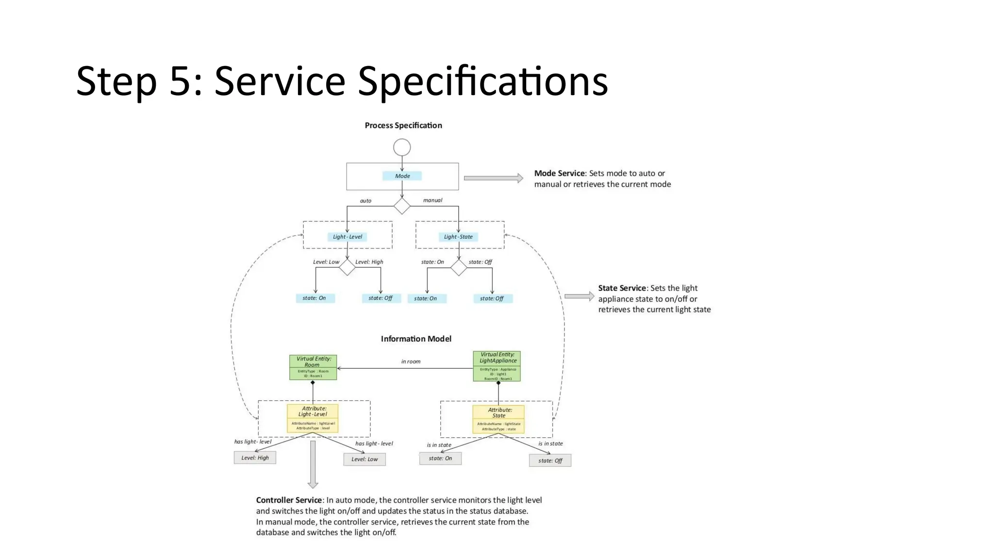Step 5: Service Specifications
 