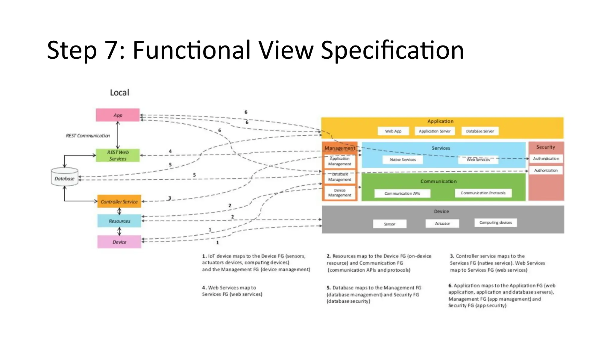 Step 7: Functional View Specification
 